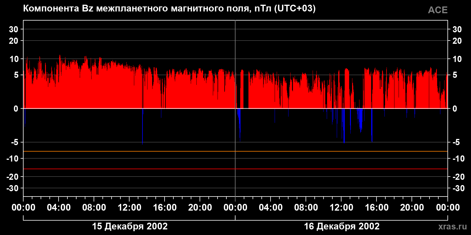 Компонента Bz межпланетного магнитного поля