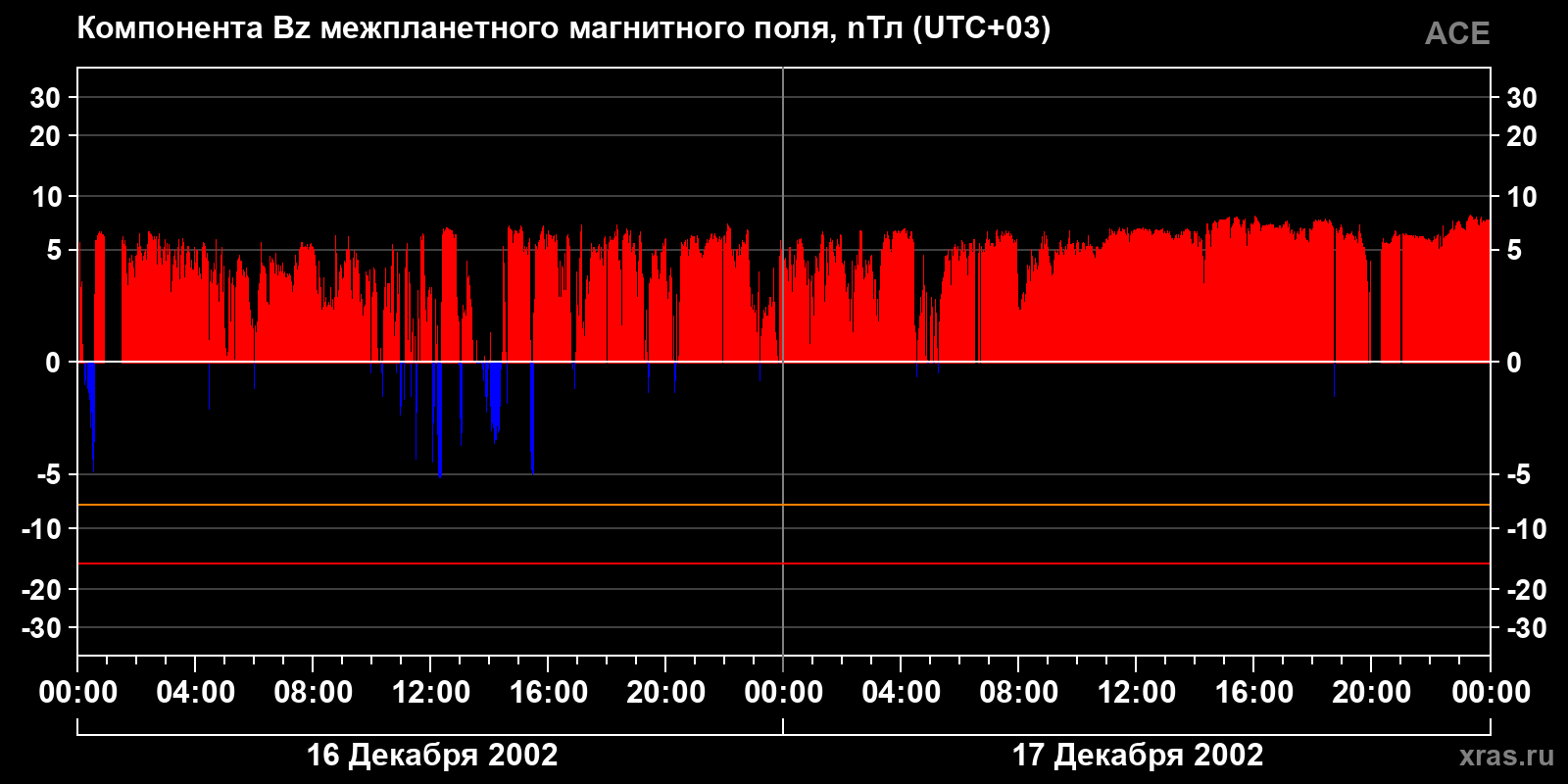 Компонента Bz межпланетного магнитного поля