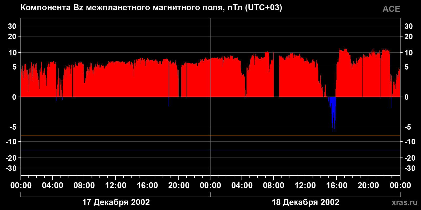 Компонента Bz межпланетного магнитного поля