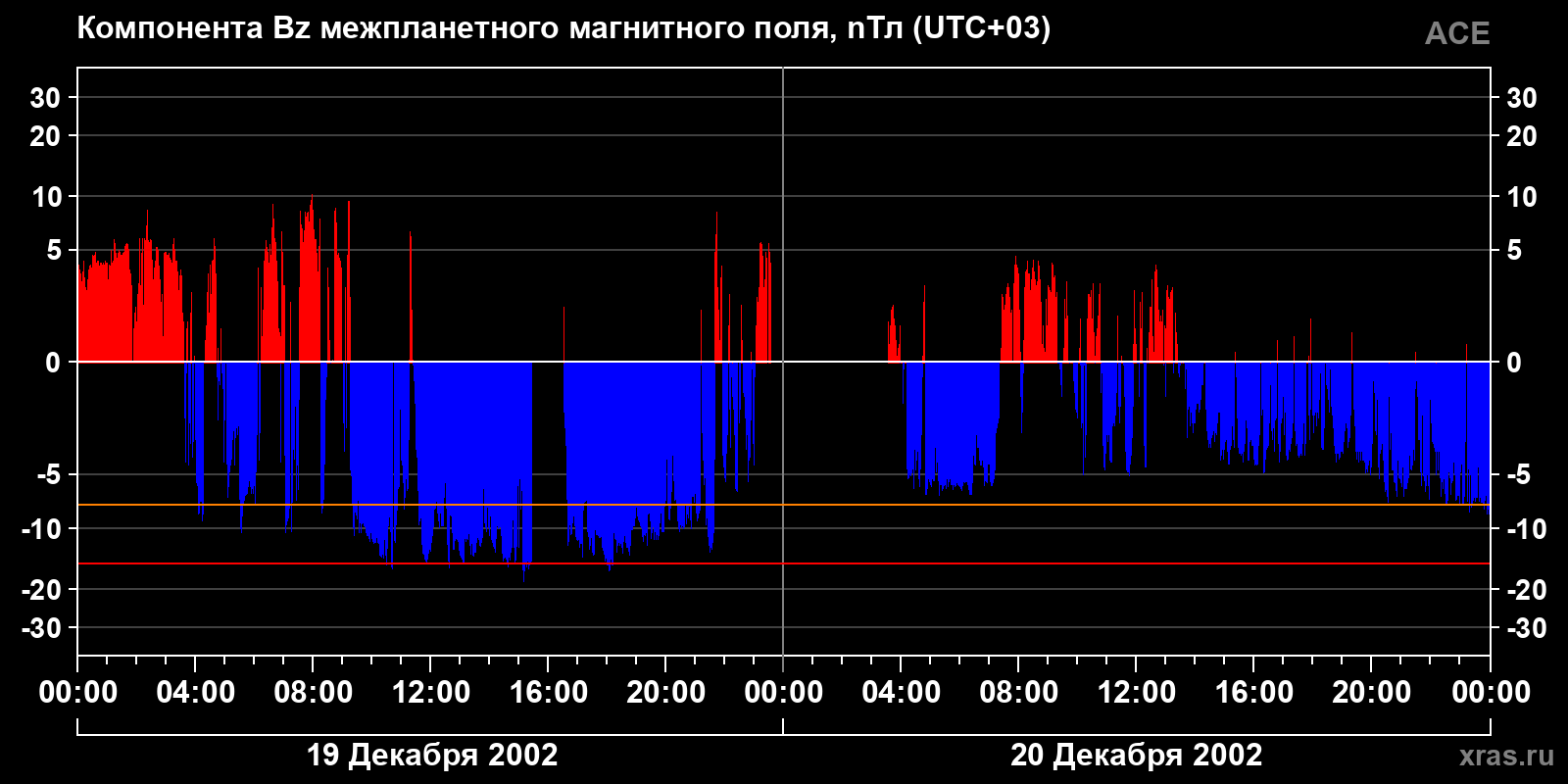 Компонента Bz межпланетного магнитного поля