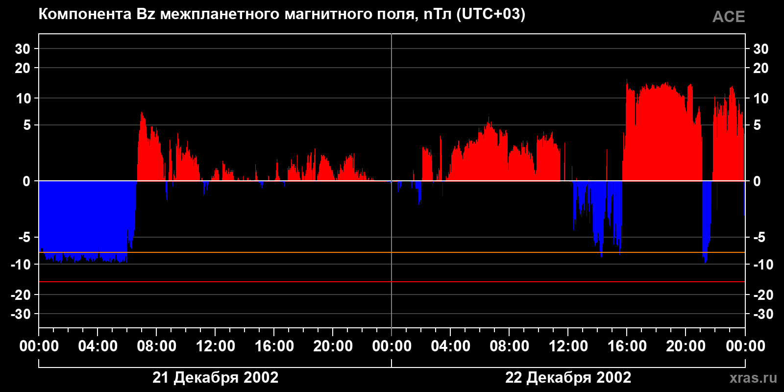 Компонента Bz межпланетного магнитного поля