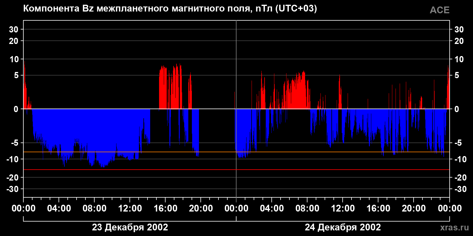 Компонента Bz межпланетного магнитного поля