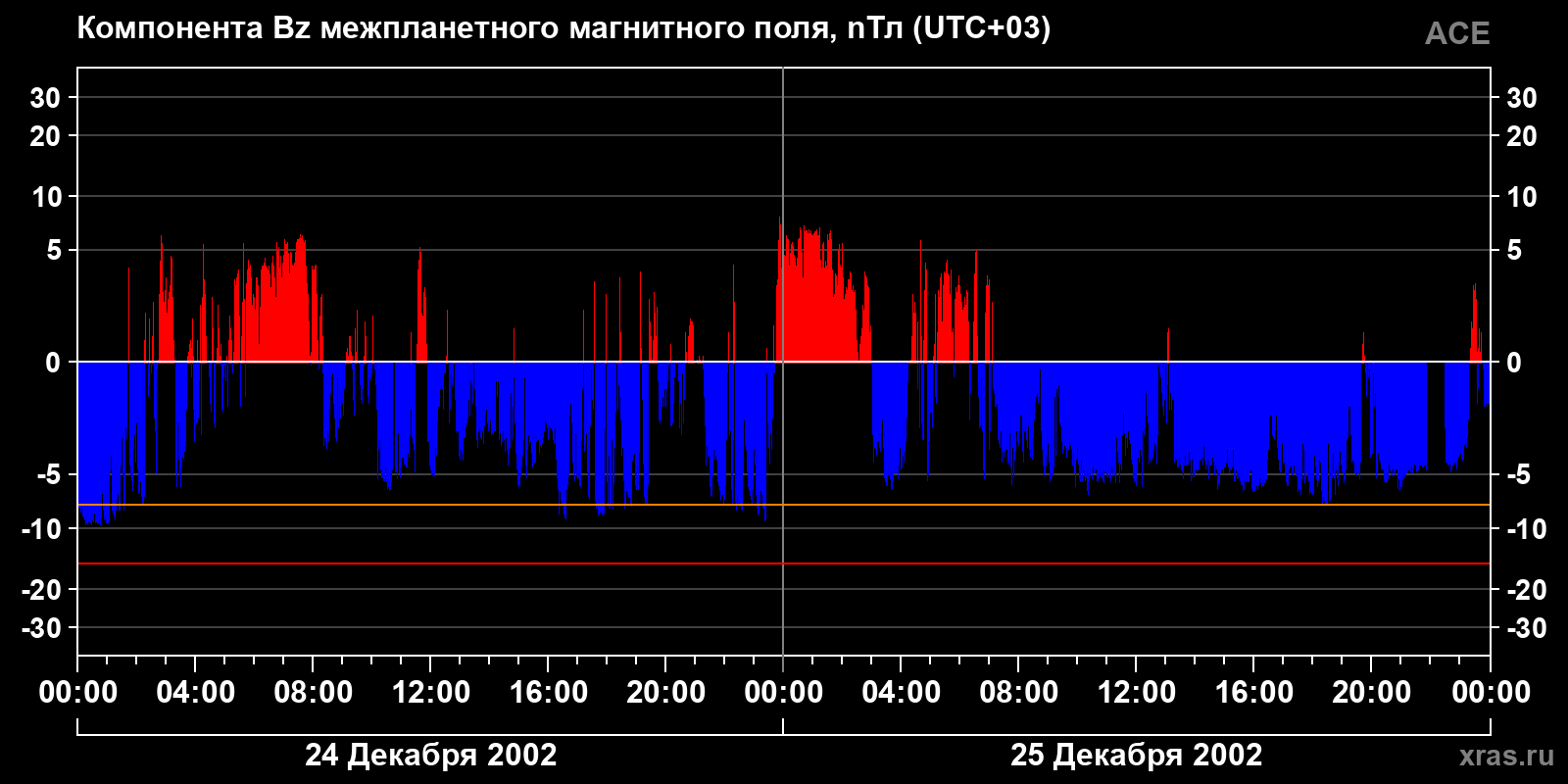 Компонента Bz межпланетного магнитного поля