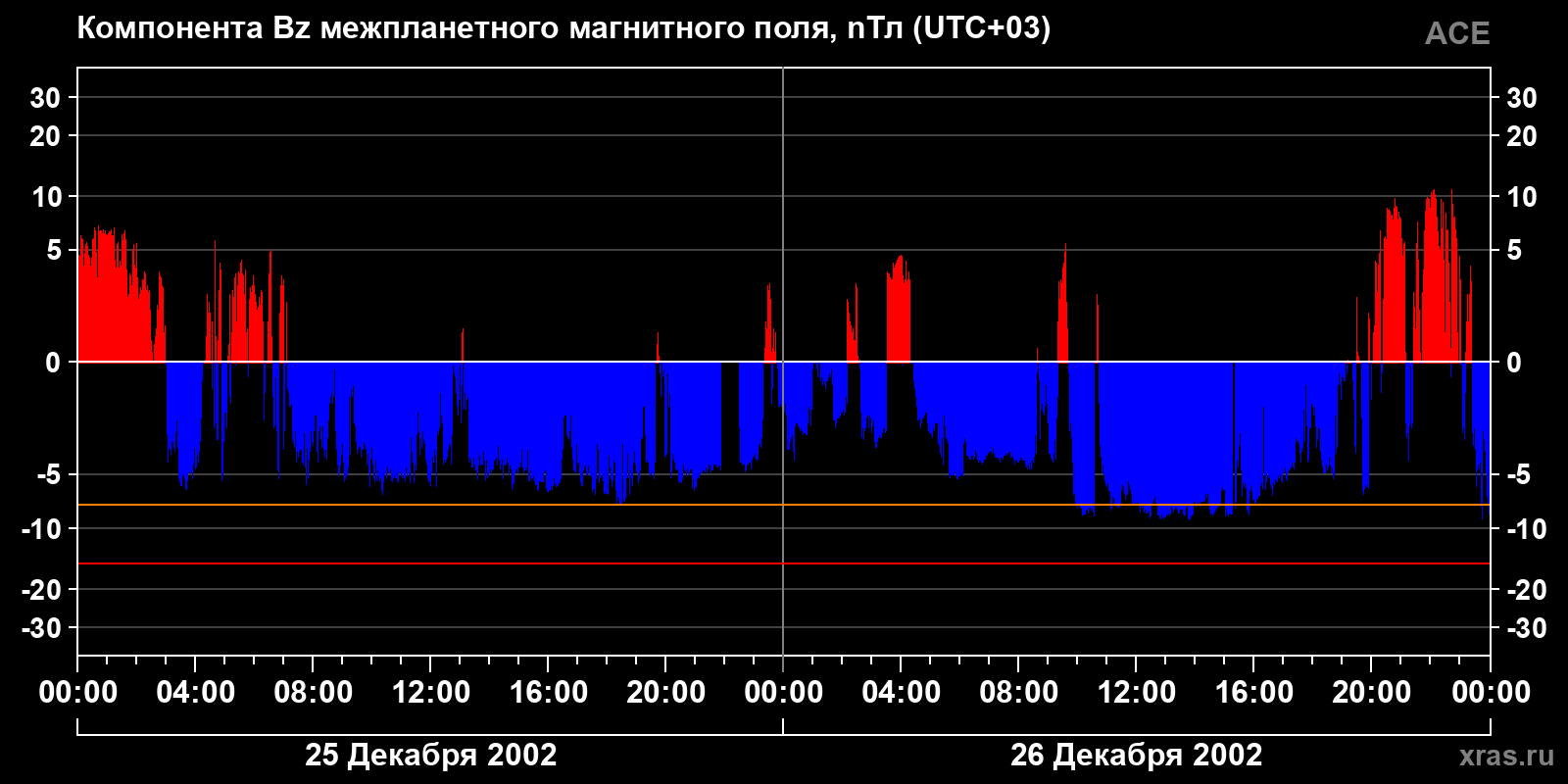Компонента Bz межпланетного магнитного поля