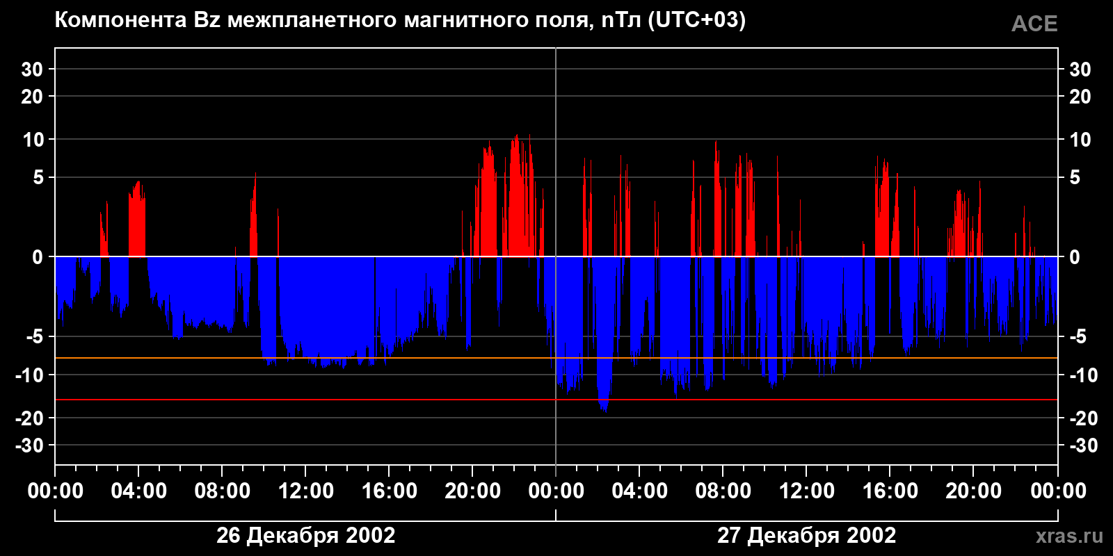 Компонента Bz межпланетного магнитного поля