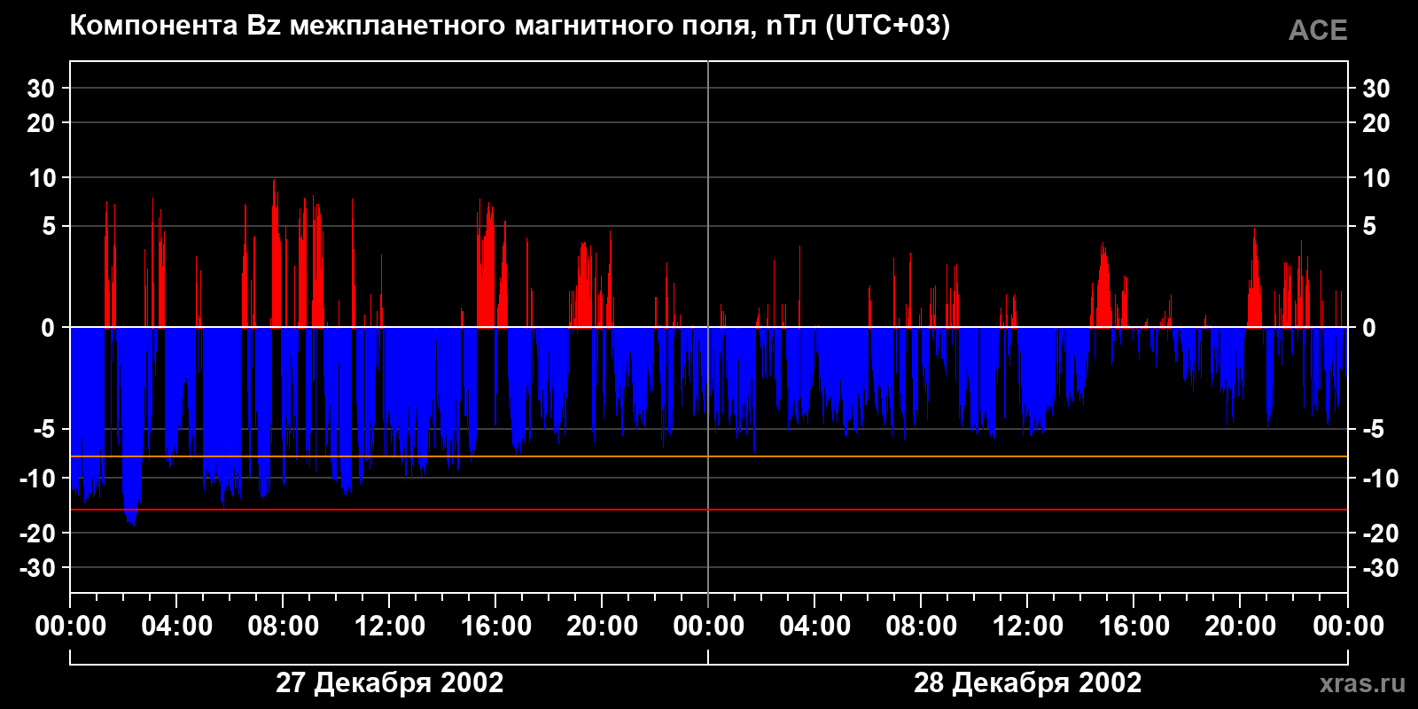 Компонента Bz межпланетного магнитного поля