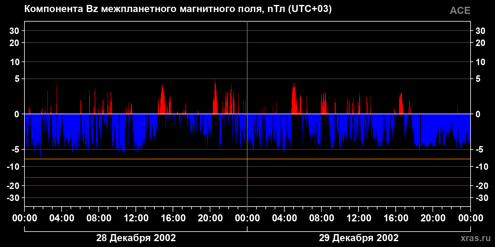 Компонента Bz межпланетного магнитного поля