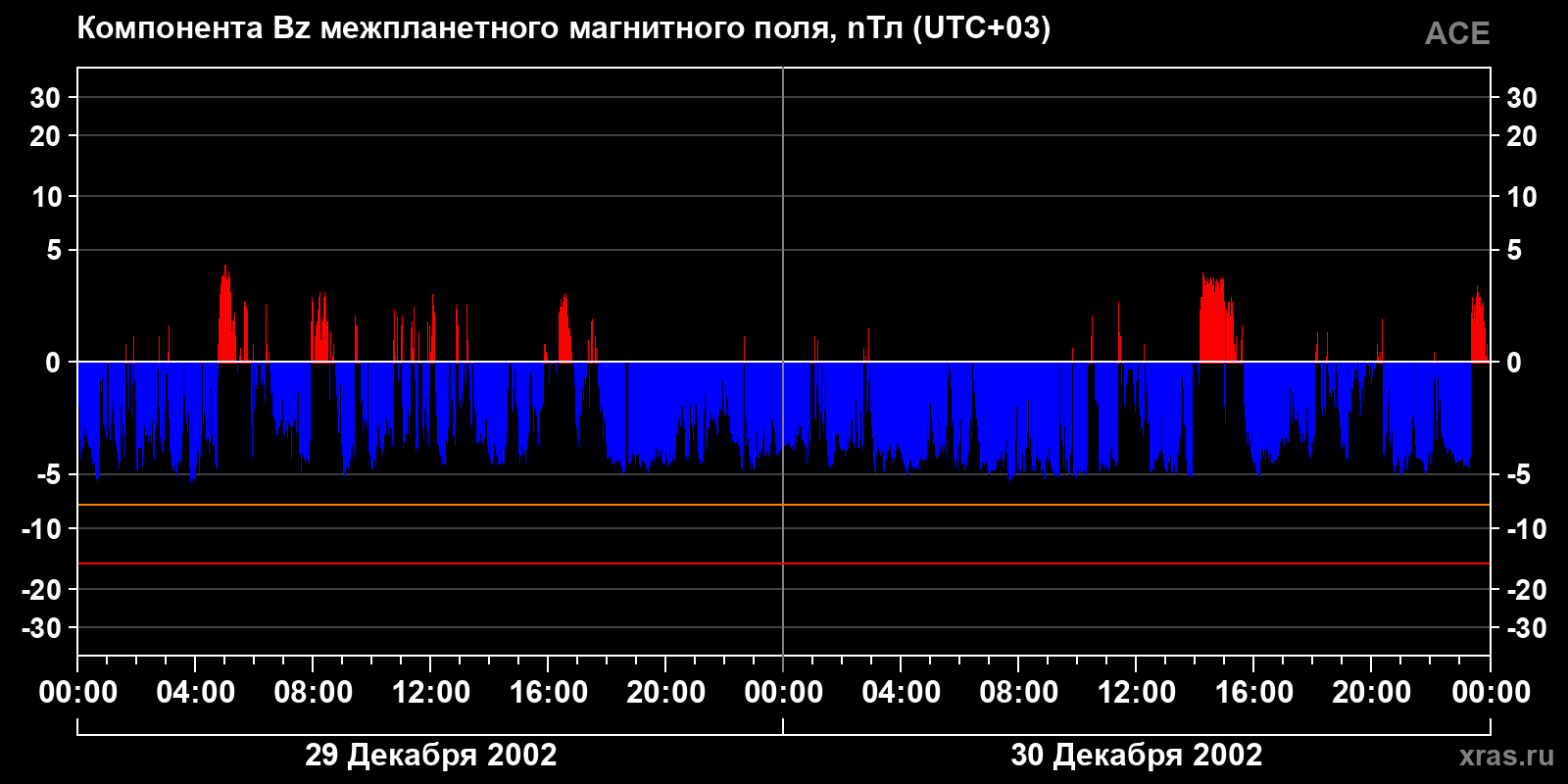 Компонента Bz межпланетного магнитного поля