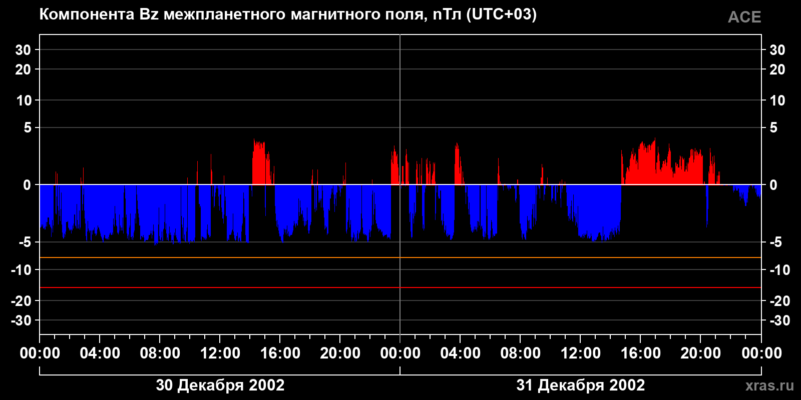 Компонента Bz межпланетного магнитного поля