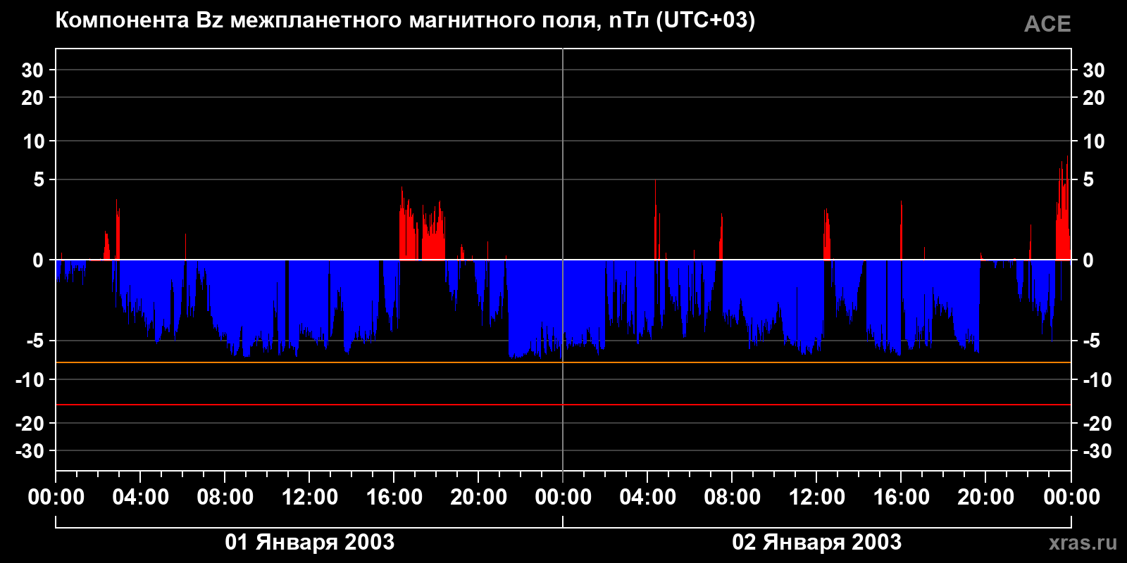 Компонента Bz межпланетного магнитного поля