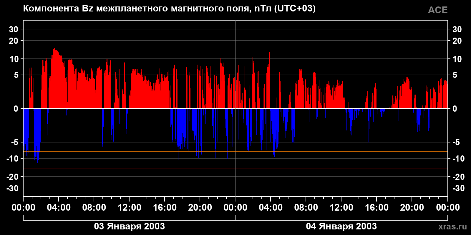 Компонента Bz межпланетного магнитного поля