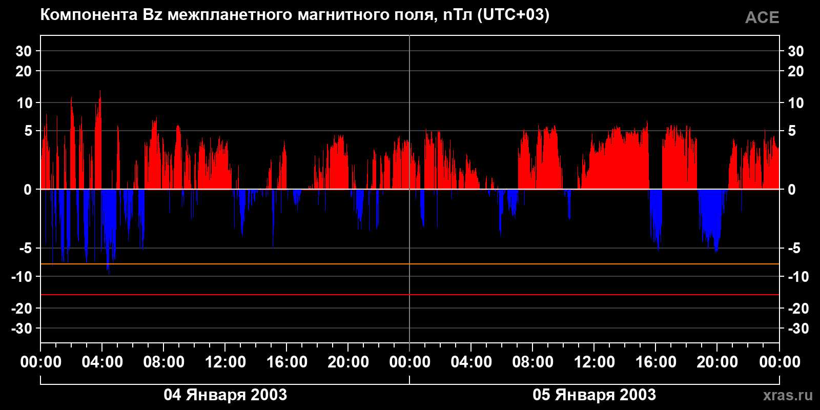 Компонента Bz межпланетного магнитного поля
