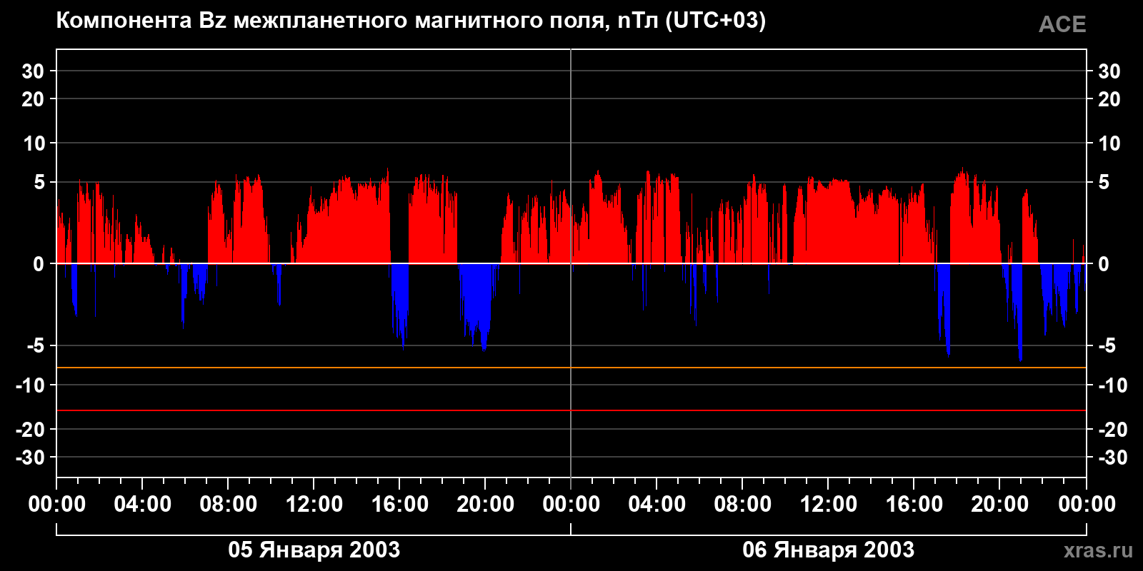 Компонента Bz межпланетного магнитного поля