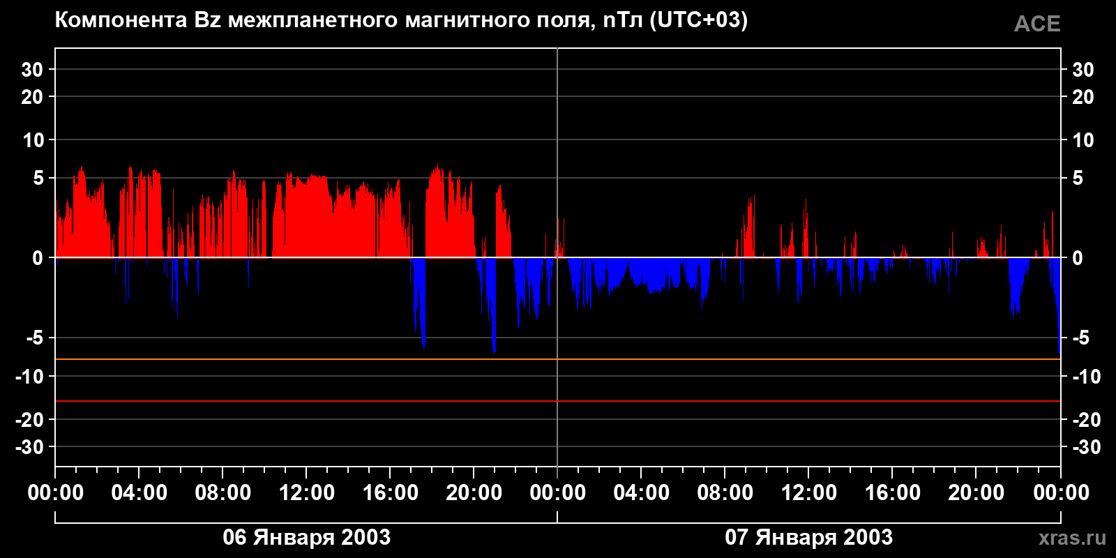 Компонента Bz межпланетного магнитного поля