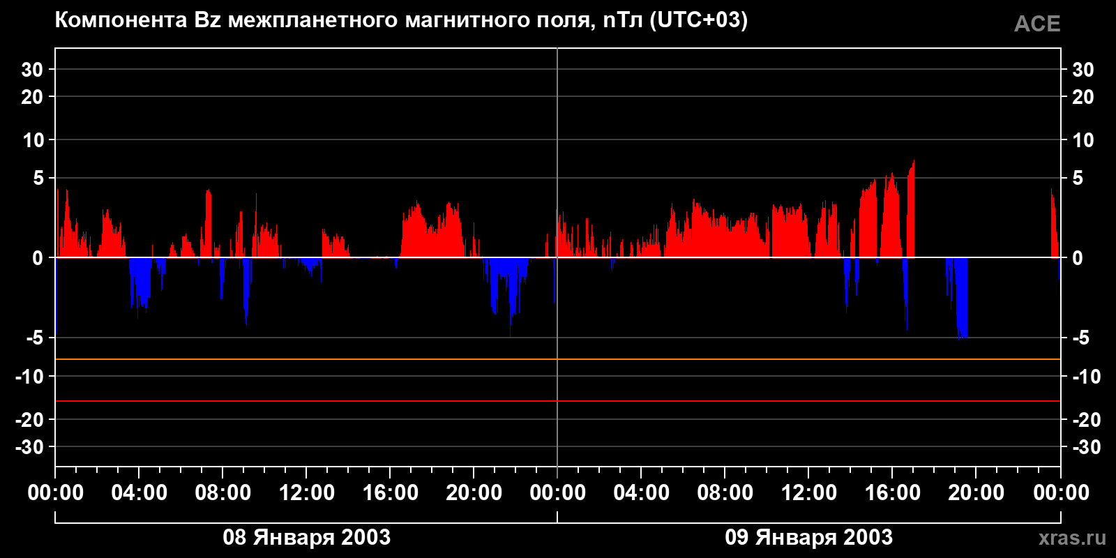 Компонента Bz межпланетного магнитного поля