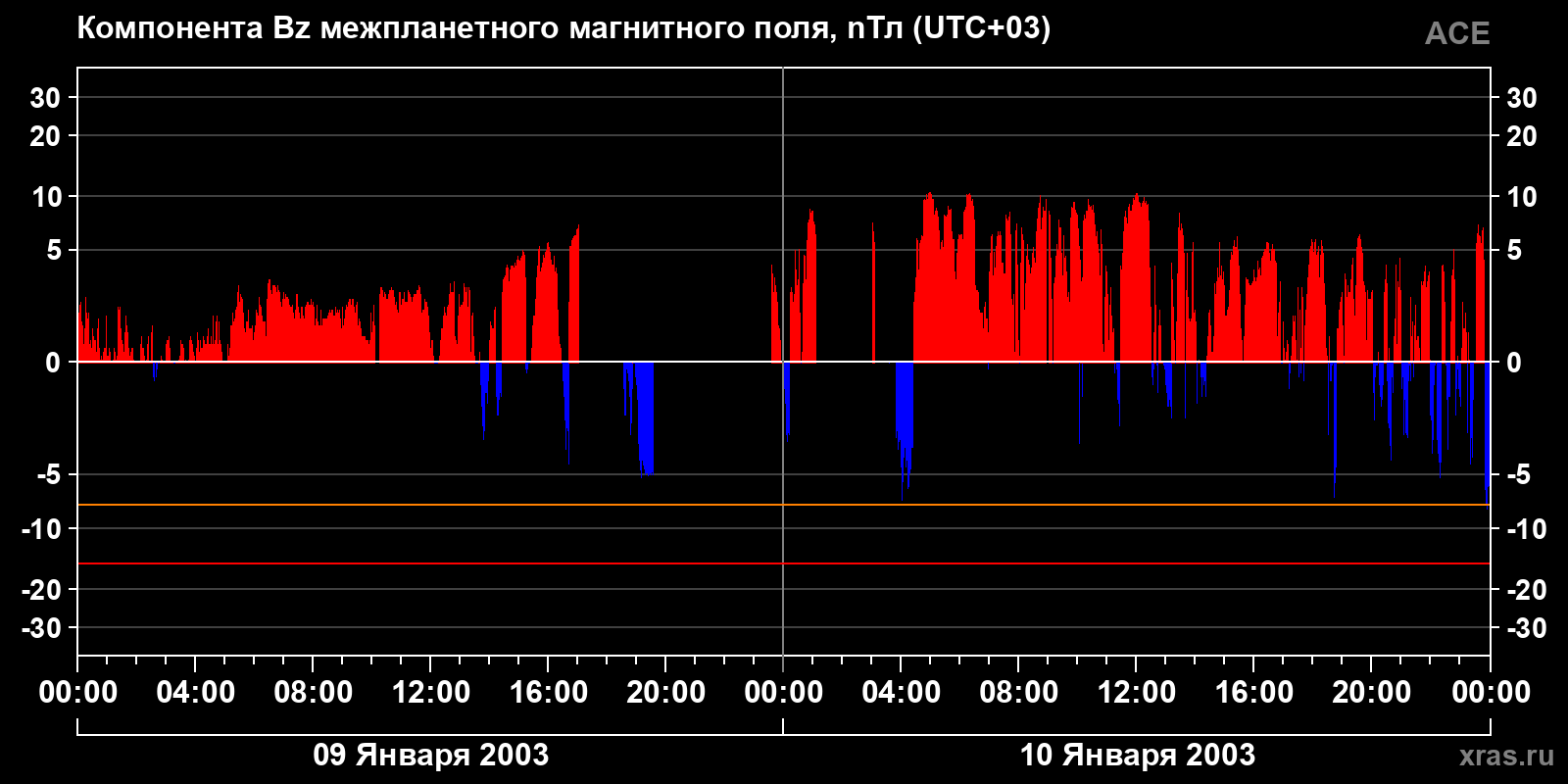 Компонента Bz межпланетного магнитного поля