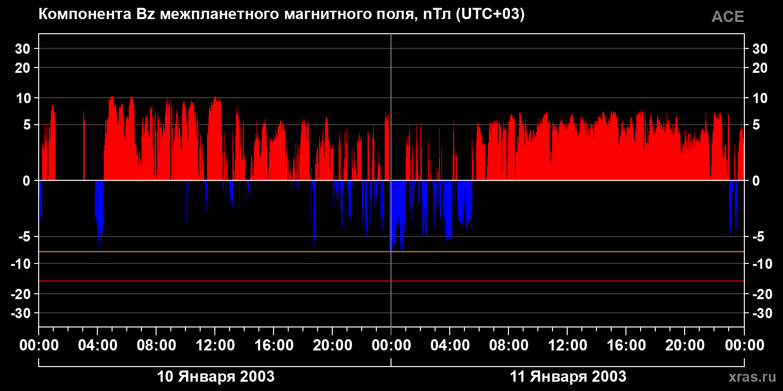 Компонента Bz межпланетного магнитного поля