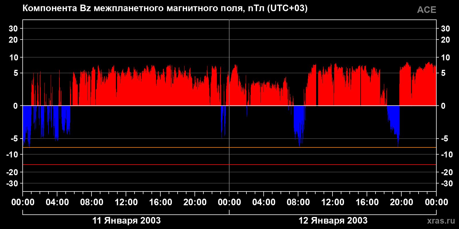 Компонента Bz межпланетного магнитного поля