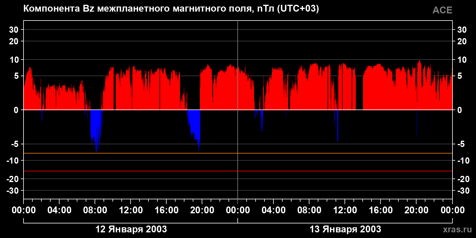 Компонента Bz межпланетного магнитного поля