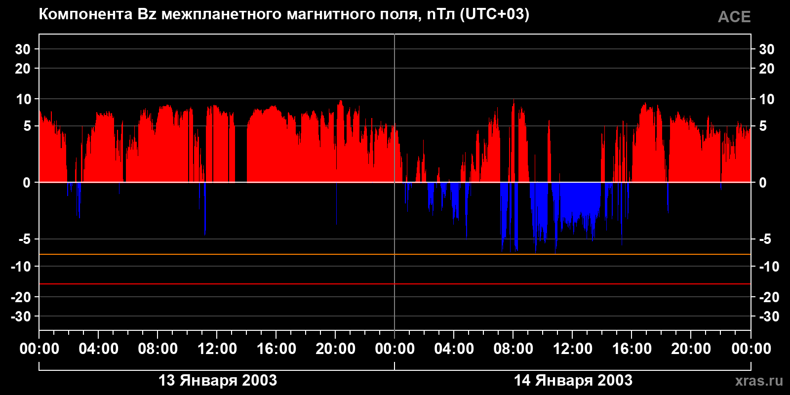 Компонента Bz межпланетного магнитного поля