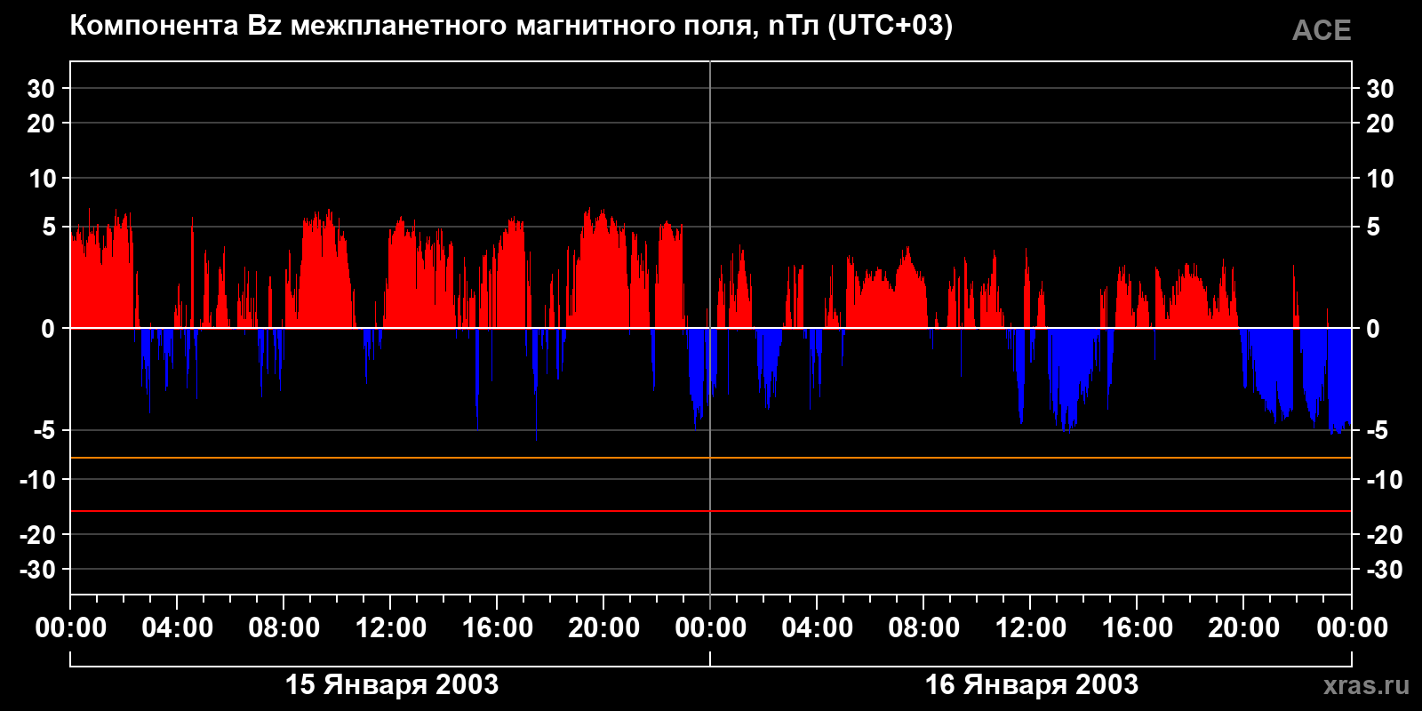 Компонента Bz межпланетного магнитного поля