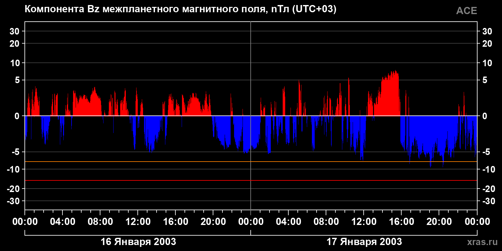 Компонента Bz межпланетного магнитного поля