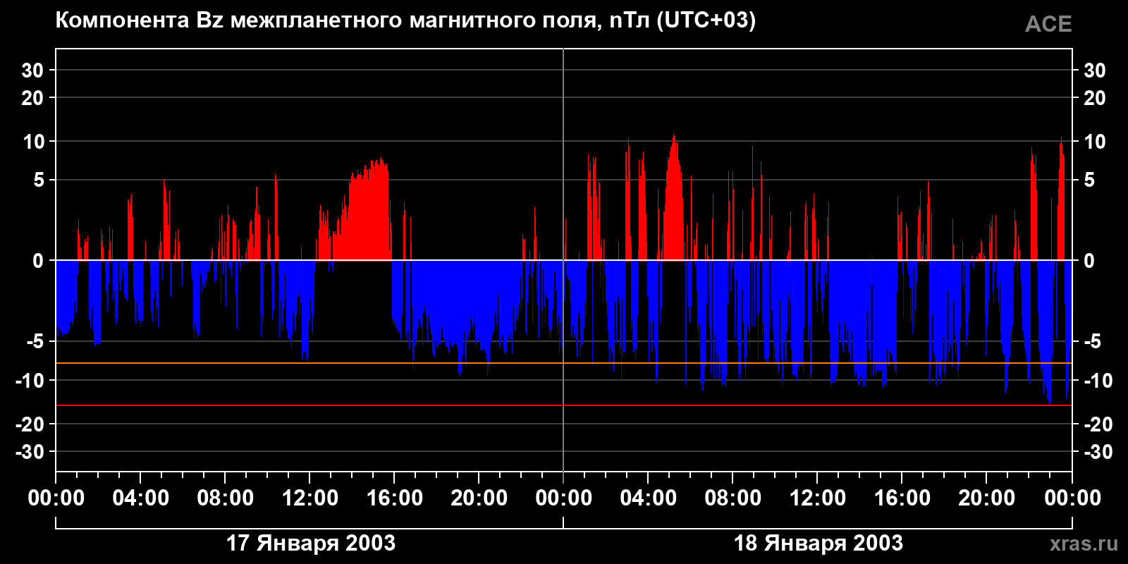 Компонента Bz межпланетного магнитного поля