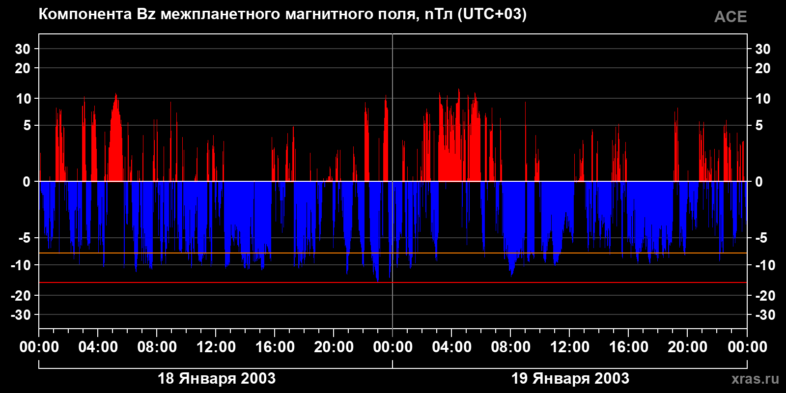 Компонента Bz межпланетного магнитного поля