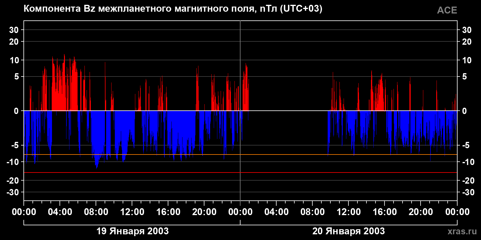 Компонента Bz межпланетного магнитного поля
