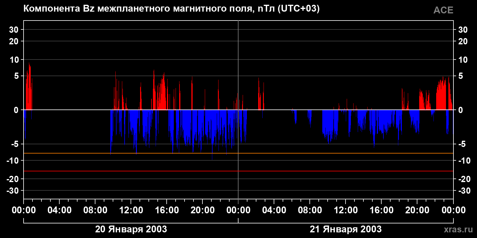 Компонента Bz межпланетного магнитного поля
