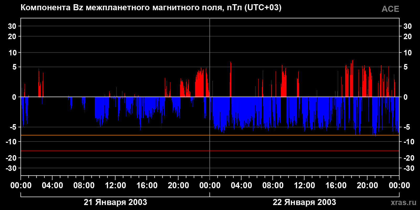 Компонента Bz межпланетного магнитного поля