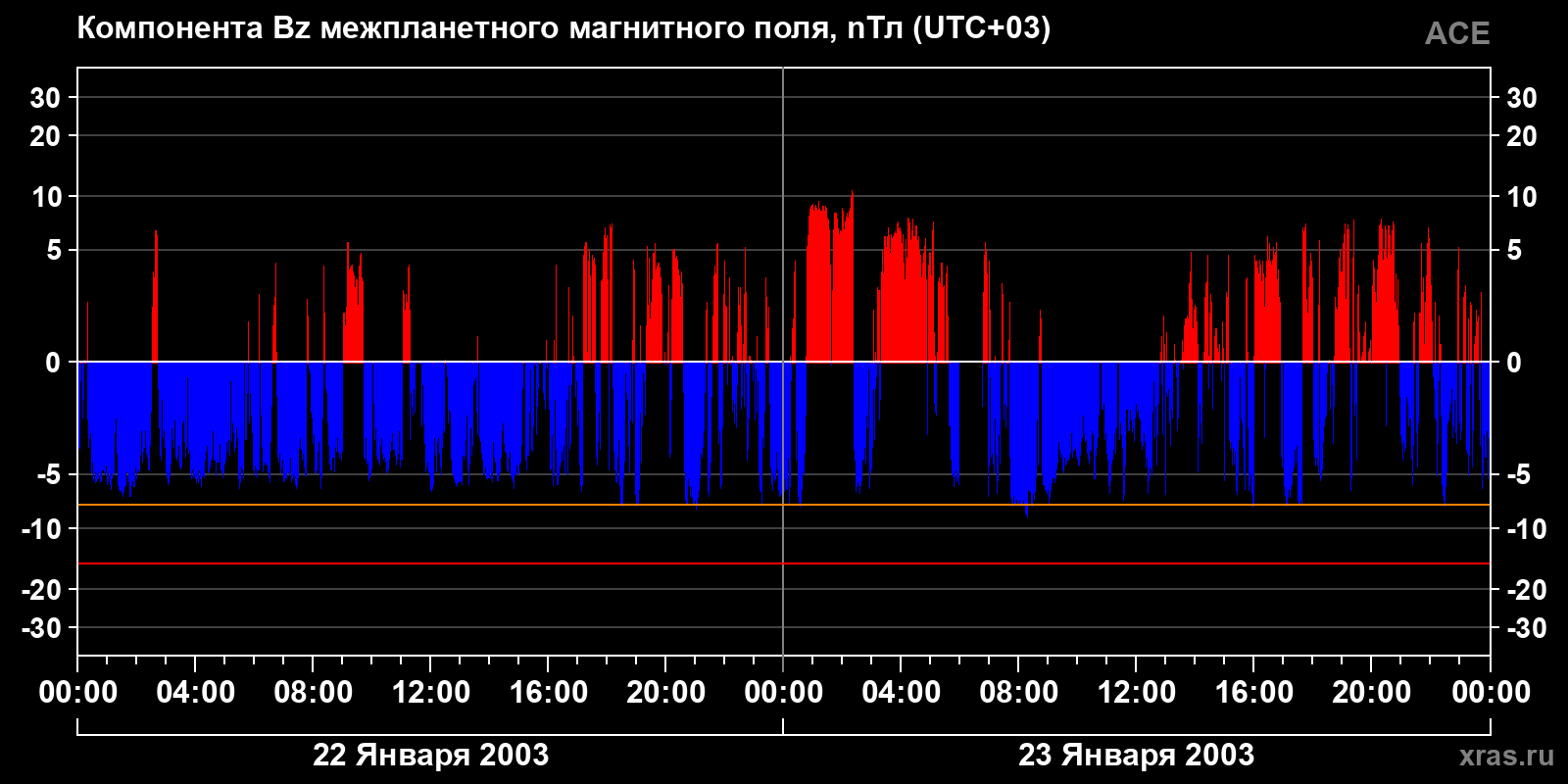Компонента Bz межпланетного магнитного поля