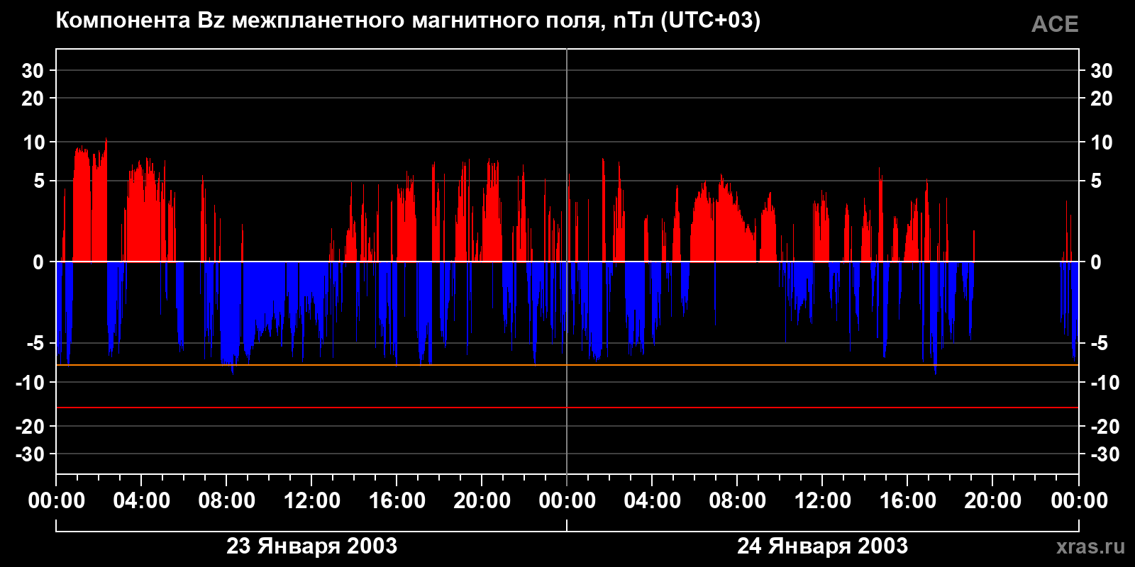 Компонента Bz межпланетного магнитного поля