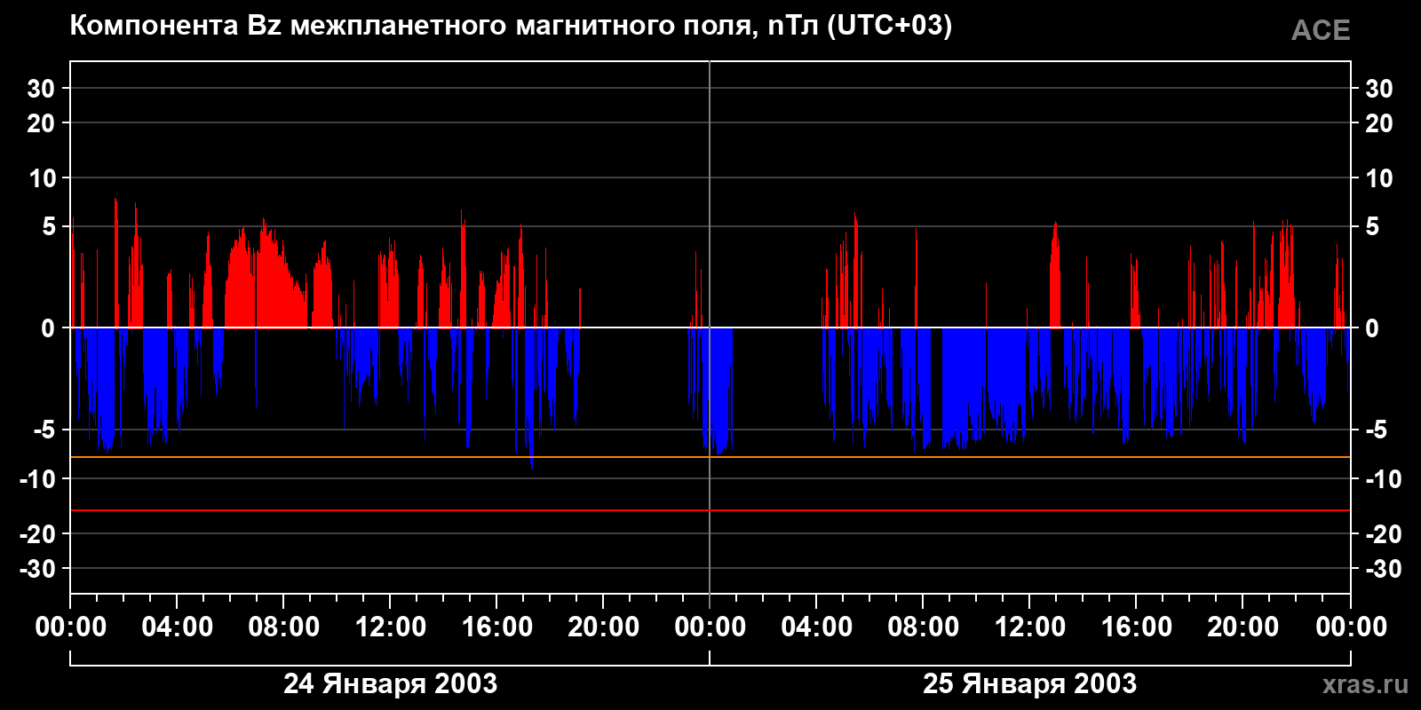 Компонента Bz межпланетного магнитного поля