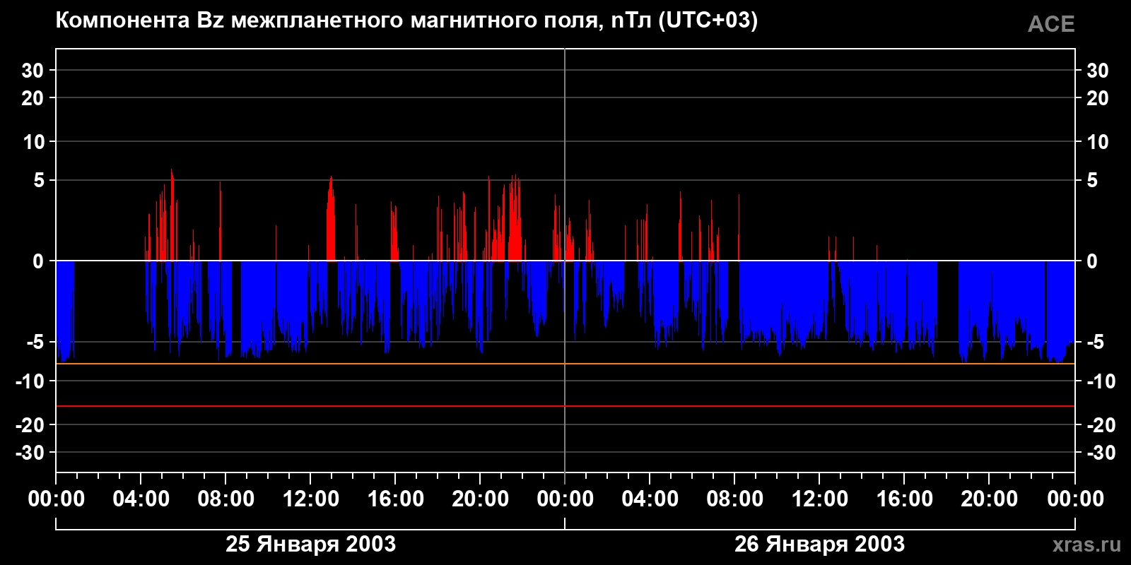 Компонента Bz межпланетного магнитного поля