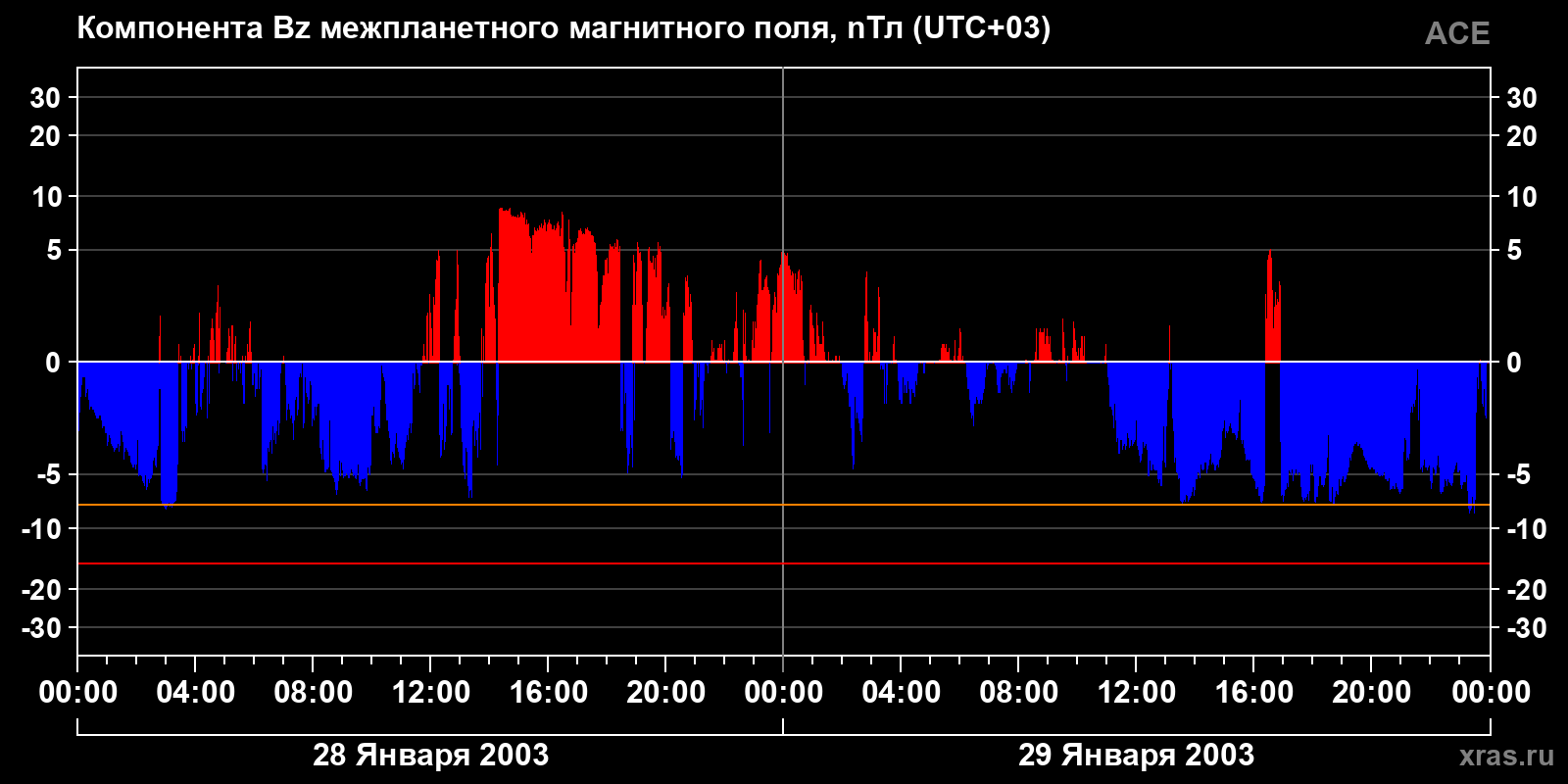 Компонента Bz межпланетного магнитного поля