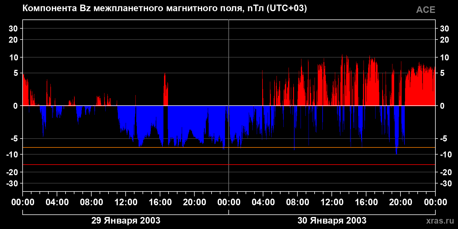 Компонента Bz межпланетного магнитного поля