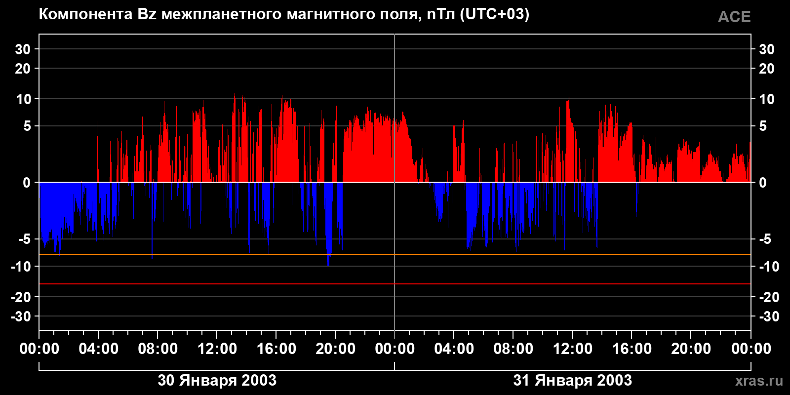 Компонента Bz межпланетного магнитного поля
