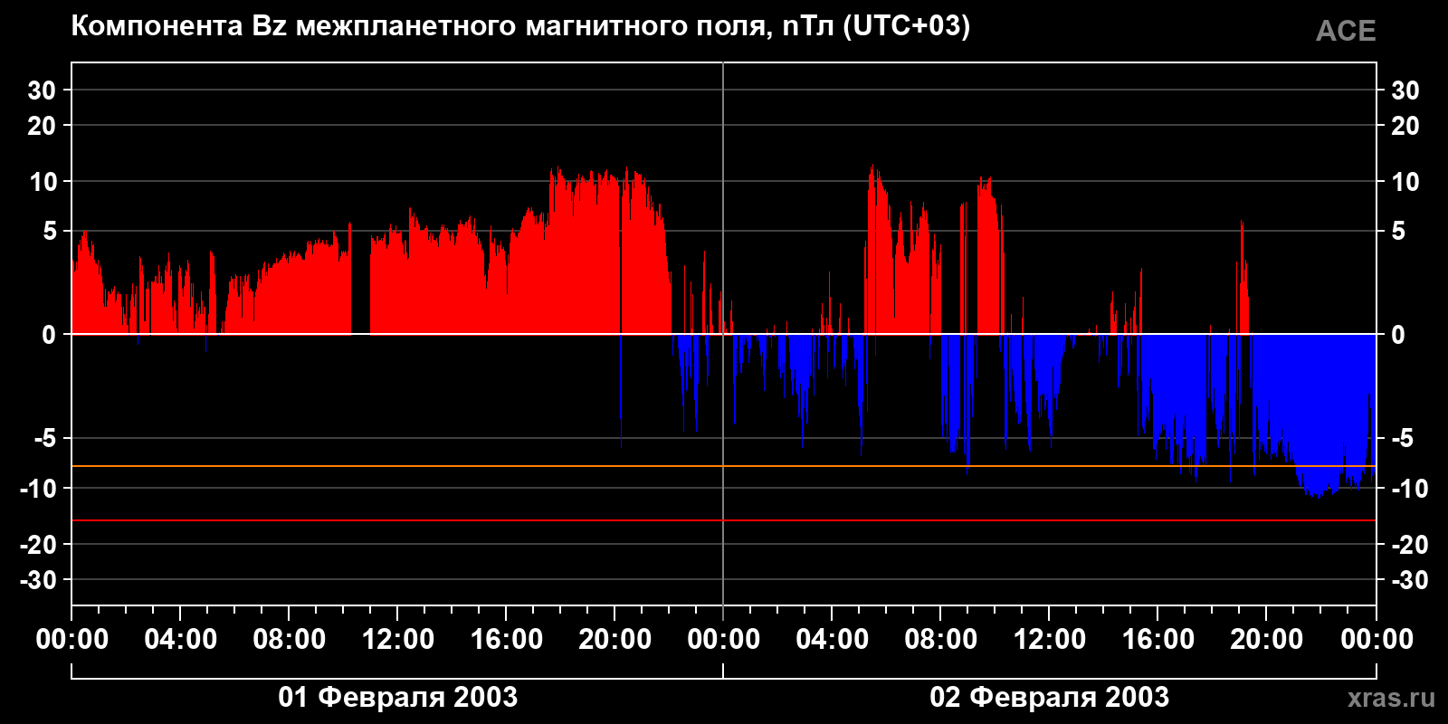 Компонента Bz межпланетного магнитного поля