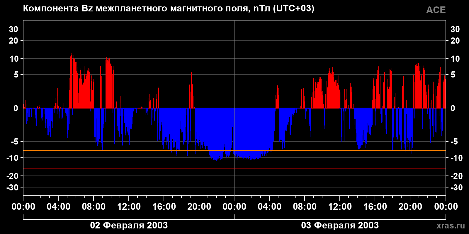 Компонента Bz межпланетного магнитного поля