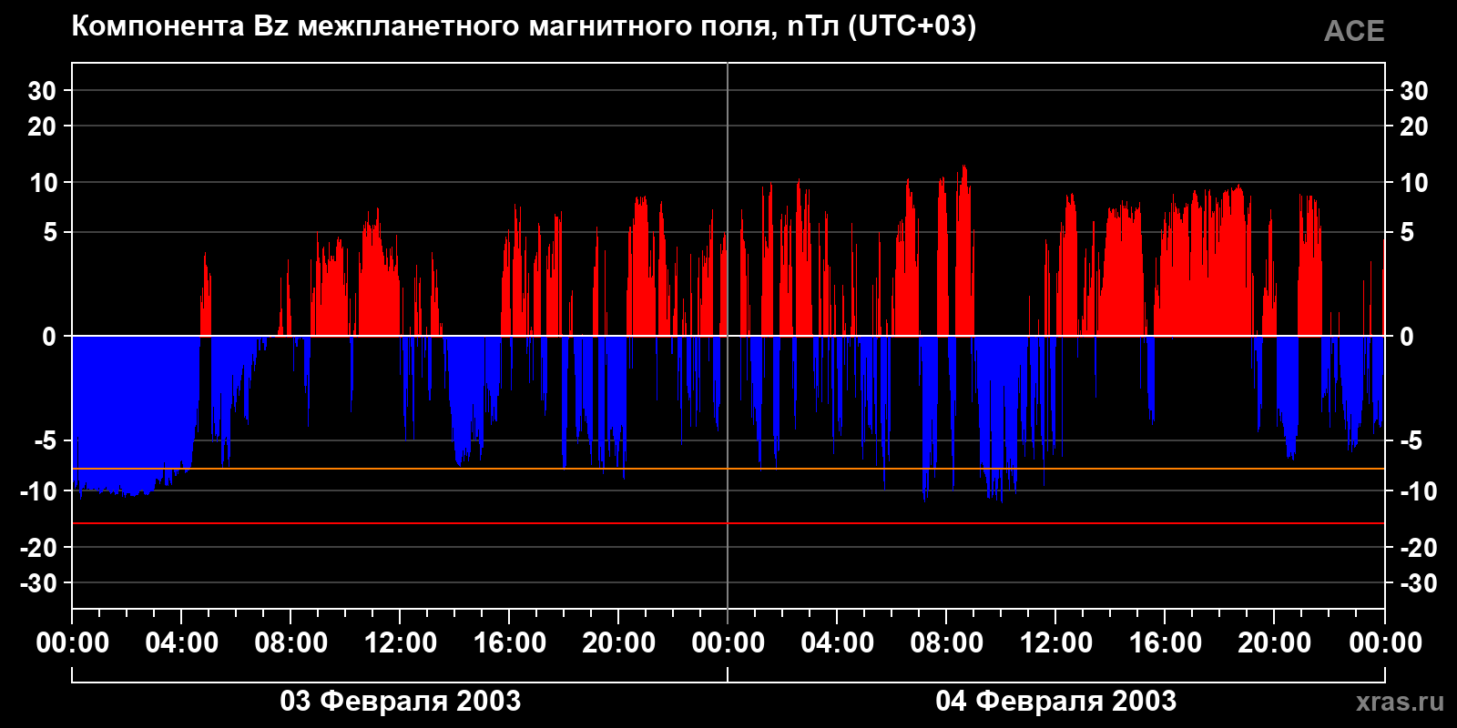Компонента Bz межпланетного магнитного поля