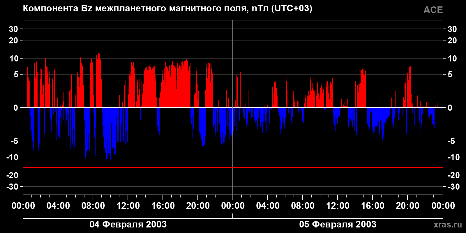 Компонента Bz межпланетного магнитного поля