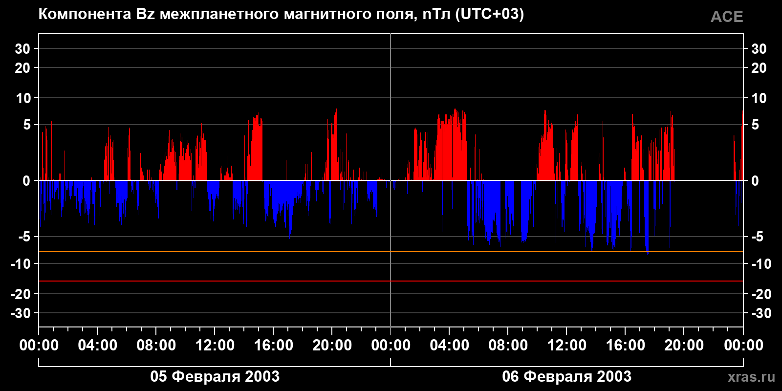 Компонента Bz межпланетного магнитного поля
