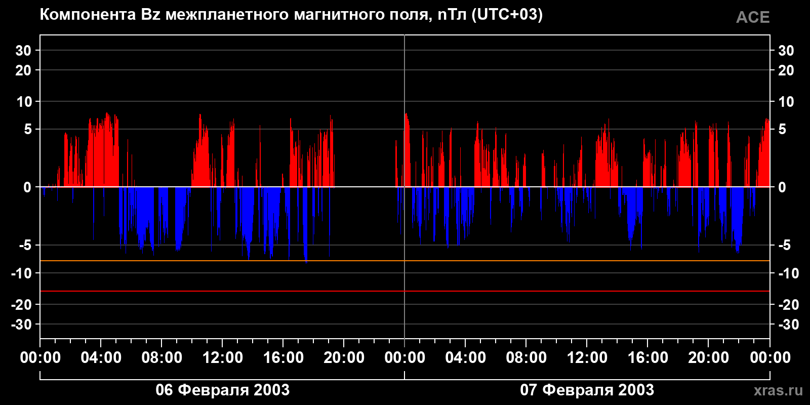 Компонента Bz межпланетного магнитного поля