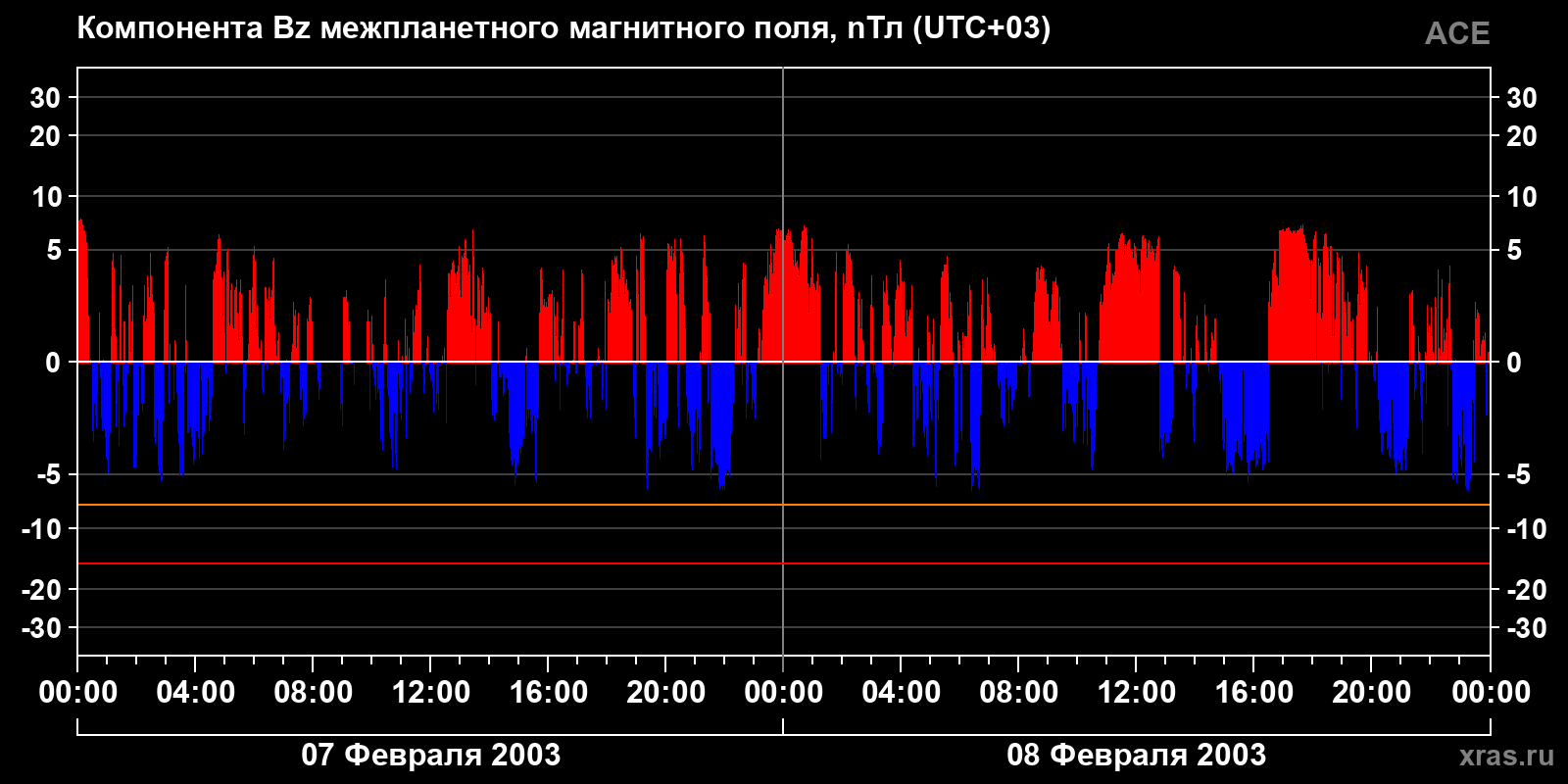 Компонента Bz межпланетного магнитного поля