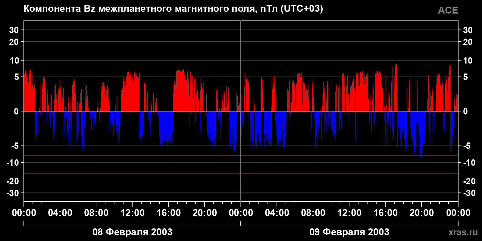 Компонента Bz межпланетного магнитного поля