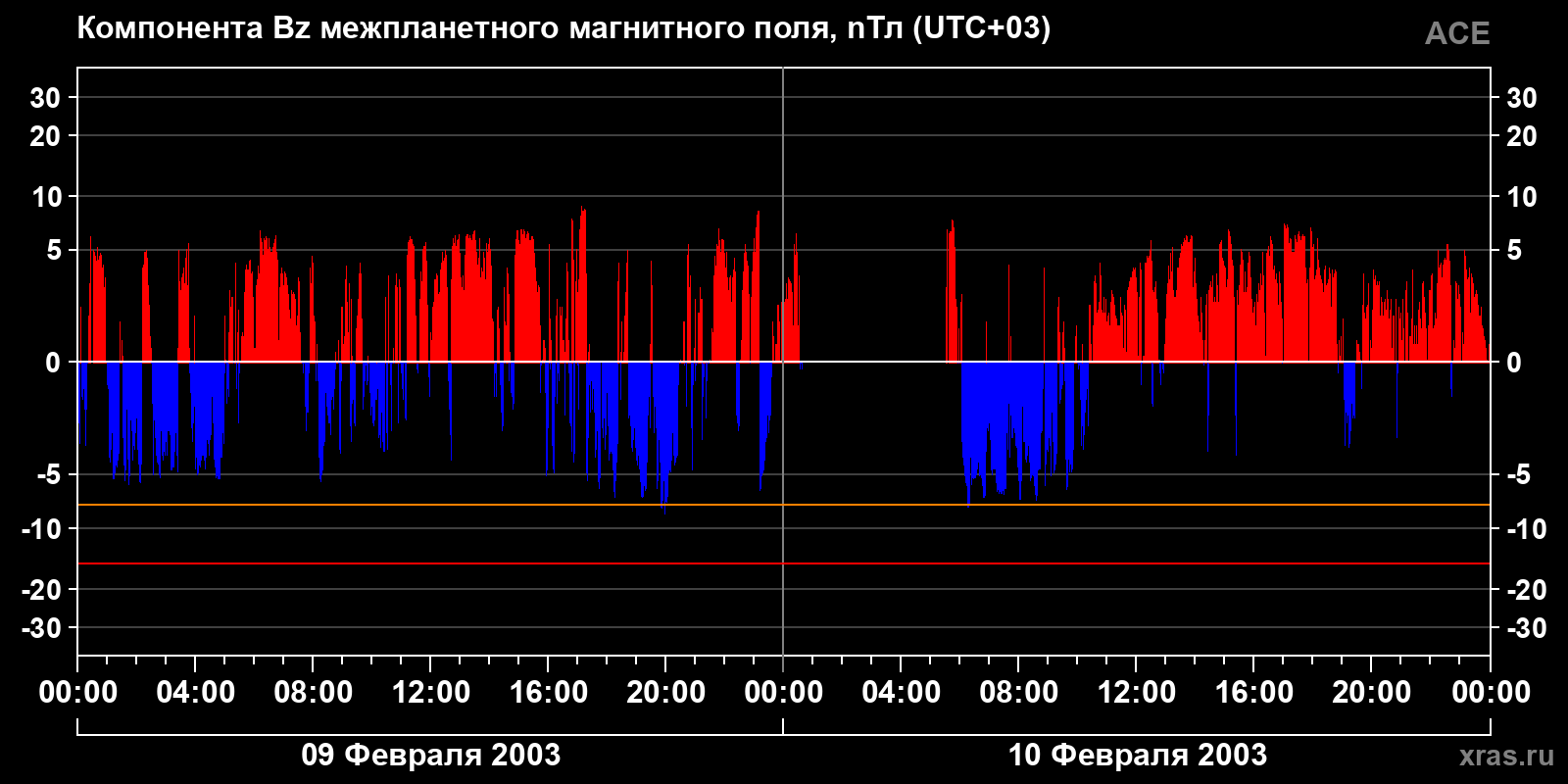 Компонента Bz межпланетного магнитного поля