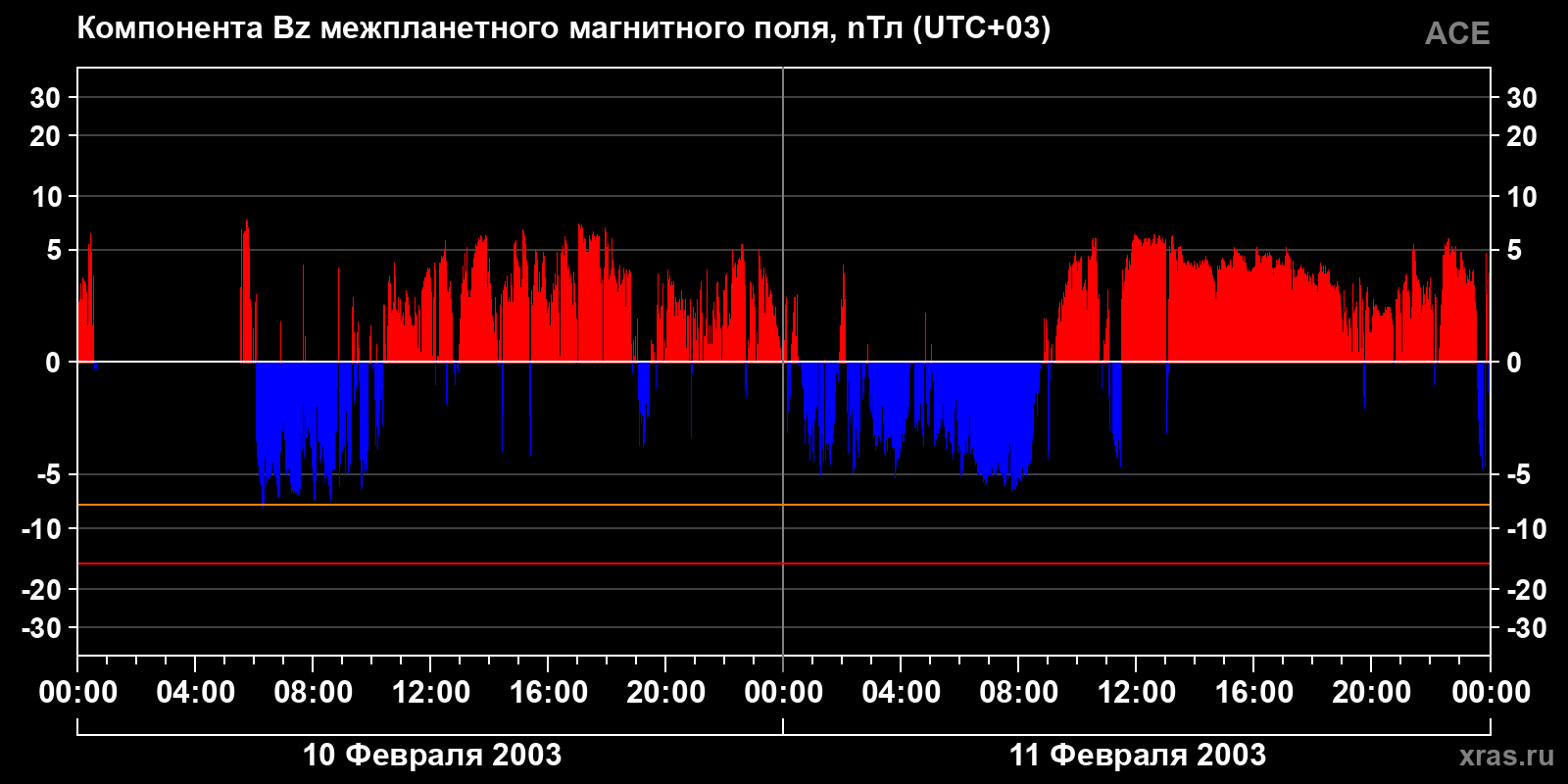 Компонента Bz межпланетного магнитного поля