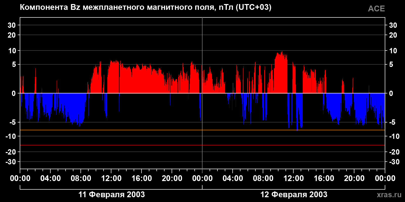 Компонента Bz межпланетного магнитного поля