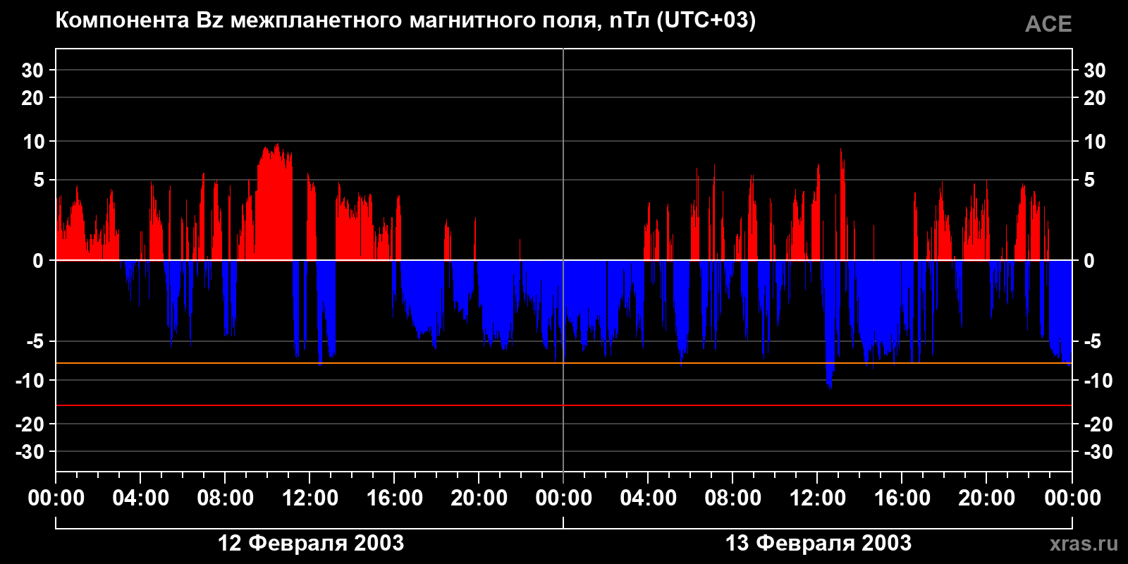 Компонента Bz межпланетного магнитного поля